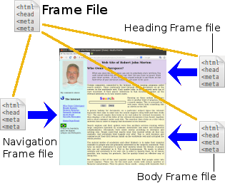 HTML content files for each respective frame of the illustrated web page.