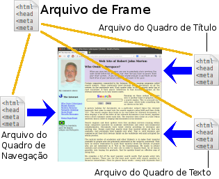 Arquivos de conteúdo HTML para cada quadro respectivo da página da Web ilustrada.