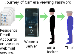 Schematic of how computer security can be threatened by hackers.