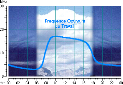Stylised graph of the variation in Optimum Working Frequency throughout the day. Generally referred to as FOT=Frequence Optimum de Travail. Originated by the author.