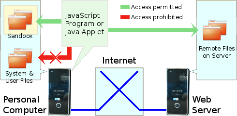 Schematic showing how the original concept of the Java applet was perfectly safe.