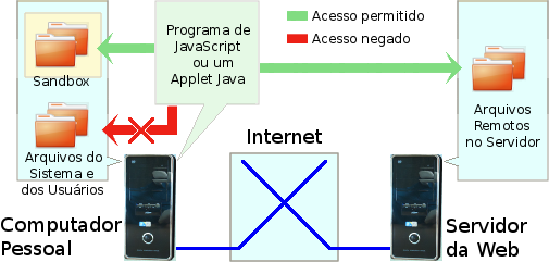 Esquema mostrando como o conceito original do applet Java era perfeitamente seguro.