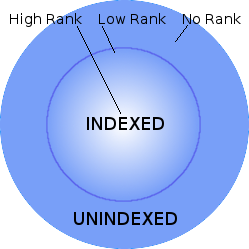 Spherical depiction of indexed and non-indexed web space.
