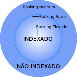 Representação esférica do espaço da web indexado e não indexado.