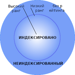 Сферическое изображение индексированных и не-индексированное веб-пространство.