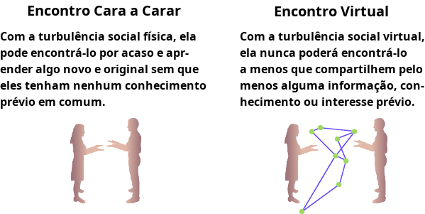 Diferença entre encontros físicos e virtuais.