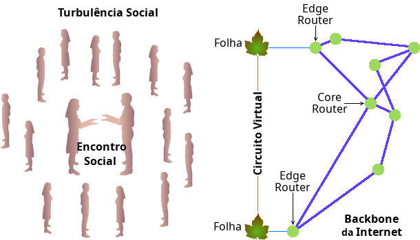 Comparação da Sociedade Física com a Sociedade da Internet.