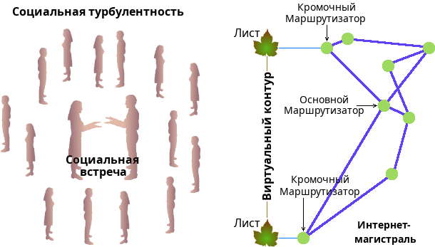 Сравнение физического общества с интернет-обществом.