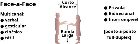 Contatos Imediatos do Tipo Presencial.