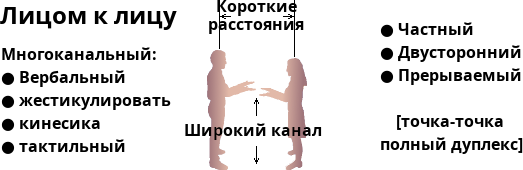 Близкие контакты лицом к лицу.