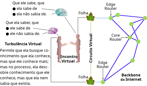 Turbulência virtual na Internet.
