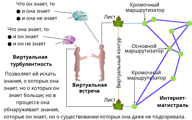 Виртуальная турбулентность в Интернете.