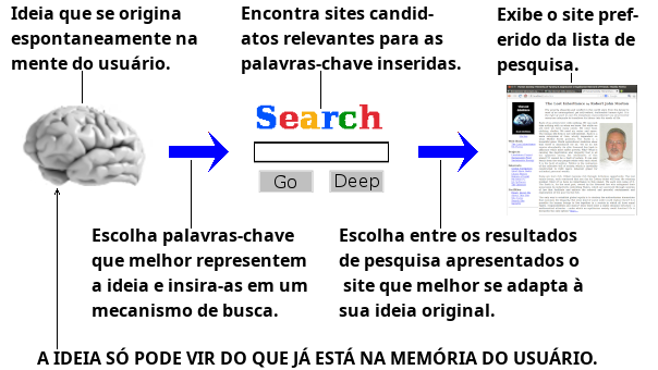 A conexão com uma pessoa ou site de interesse pela Internet só pode ser determinada pelo que já está na mente do usuário.