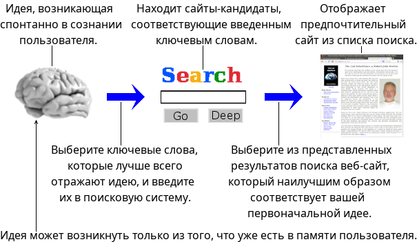 Связь с интересующим вас человеком или веб-сайтом в Интернете может быть установлена только на основе того, что уже есть в голове у пользователя.