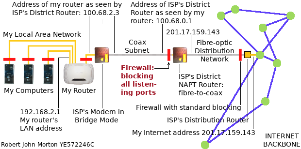 The arrangement through which it appeared to me that I was connected to the Internet by Claro NET.