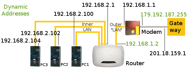Complication of the IP addressing caused by the extra dummy LAN imposed unnecessarily by the D-Link DSL2500E so-called 'modem-router'.