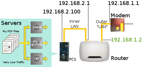 Inner and outer LANs with correct IP addressing scheme.