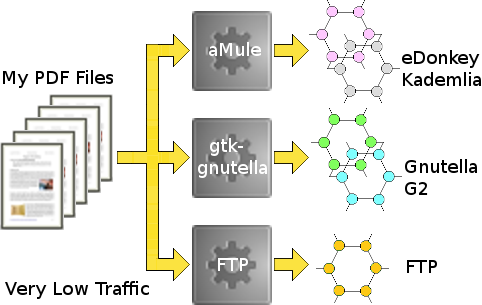 Schematic for PDF files served via FTP, eDonkey and gnutella
