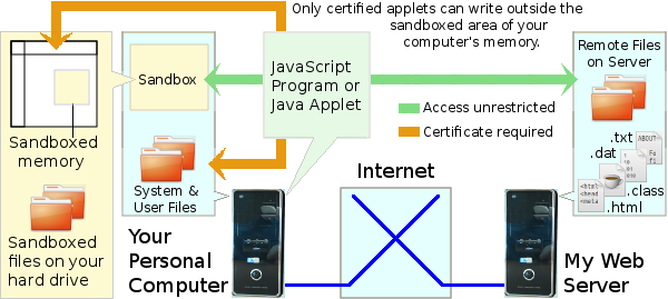 The applet certification principle to allow an applet to access what is outside the sandbox.