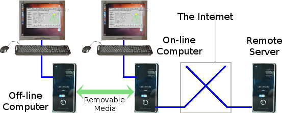 Schematic of a solution using a separate computer for running web-loaded programs.