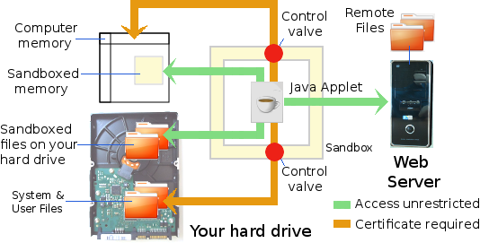 Control valve analogy of an applet's access to resources outside the sandbox.