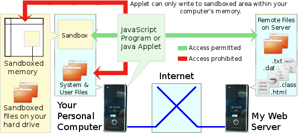 Schematic of the sandbox principle.