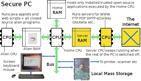 Schematic depicting an architecture for a secure personal computer.