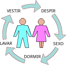 Cycle of bedroom activities.