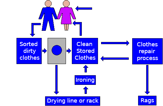 The laundry, repair and replacement cycle for the bedroom of the landshare dwelling.