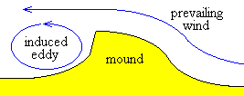 Wind eddy created by a sand dune shaped bank.