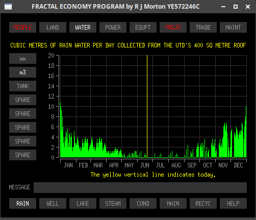 Water-rain sub-tab of the Fractal Economy Program, showing rainfall in cubic metres.