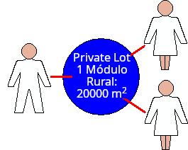 Possibility of a 'partnership' type of shared ownership of the 20,000 square metre módulo rural.