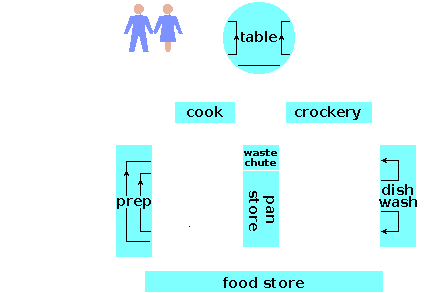 System flow schematic for turning raw food into a served meal.