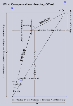Geometry to compute the heading offset command required to compensate for the aircraft's displacement due to the wind.