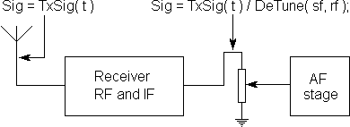 Air navigation functions: where the de-tuned signal strength is presented in the receiver train.