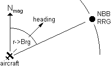 Air navigation functions: the range and bearting geometry for NDB (non-directional beacon) and RRG (radio range) stations.