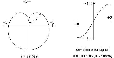 Air navigation functions: the heading-deviation indicator function.