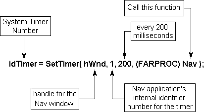 Air navigation functions: the navigation system's 200ms iteration timer.