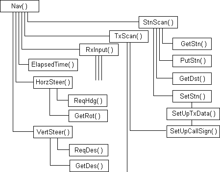 Air navigation functions: The relationships between all the navigation C-functions.