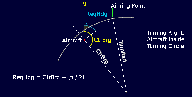 The TURN phase of a waypoint encounter, where the aircraft is inside the turning circle.