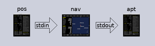 The automatic global navigator program set in a pipe to receive live position input and return live output commands.