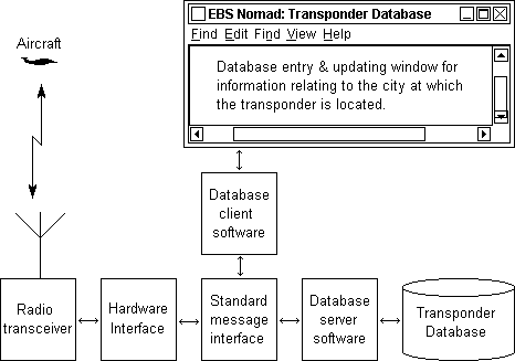 Schematic of the ground transponder stations.