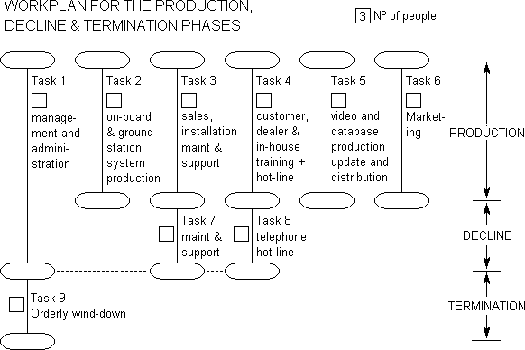 EBS Nomad workplan for the production, design and termination phase.