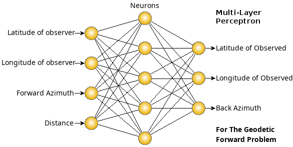 Multilayer Perceptron for the Vincenty Direct Geodetic Problem.