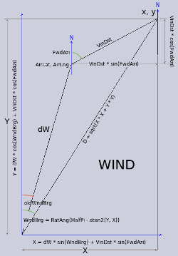 Geometry to compute the wind speed and bearing by comparing where the aircraft is with where it was predicted to be.