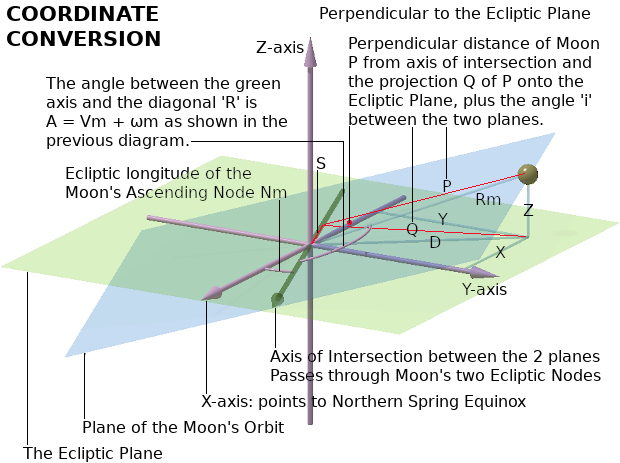 Geocentric Cartesian Frame of the Ecliptic Plane