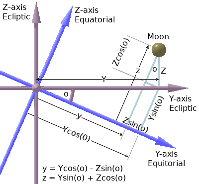 Geocentric Cartesian Frame of the Ecliptic Plane