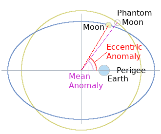Mean Anomaly of the Moon