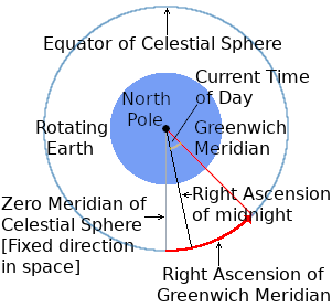Sidereal Time