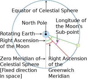Sub-point longitude of the Moon